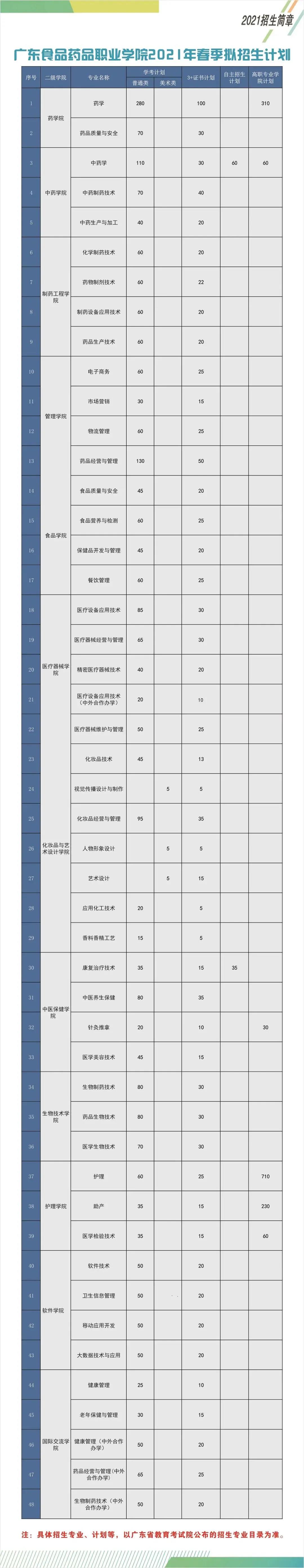 2021年食品藥物職業(yè)學院3+證書招生(圖3)