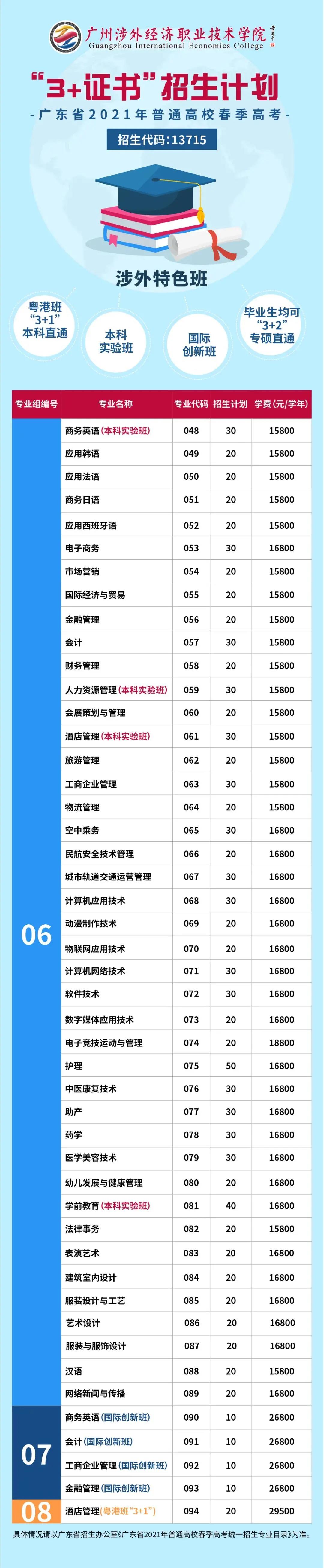 2021年廣州涉外經(jīng)濟(jì)職業(yè)技術(shù)學(xué)院3+證書招生專業(yè)(圖2)