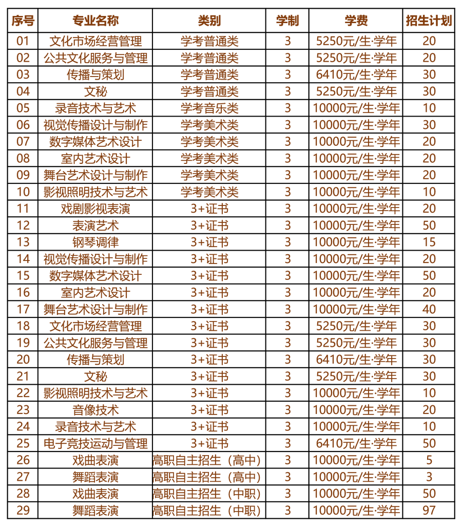2021年廣東舞蹈戲劇職業(yè)學(xué)院3+證書(shū)招生專(zhuān)業(yè)(圖2)