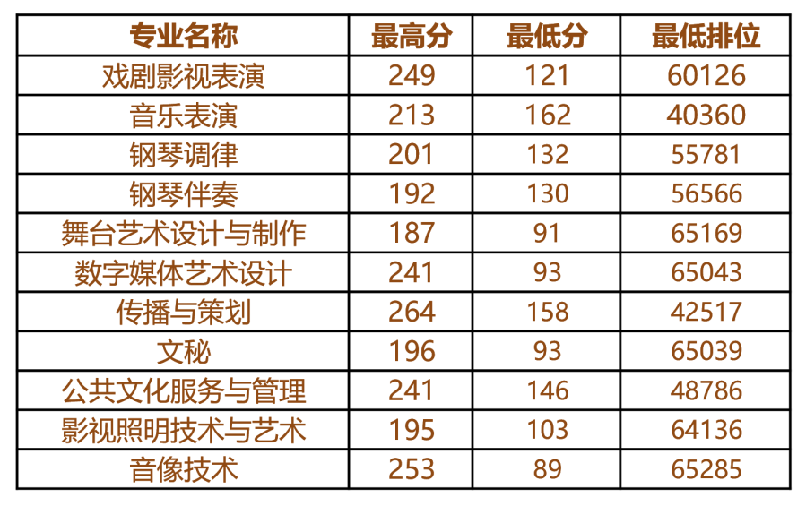 2021年廣東舞蹈戲劇職業(yè)學(xué)院3+證書(shū)招生專(zhuān)業(yè)(圖4)