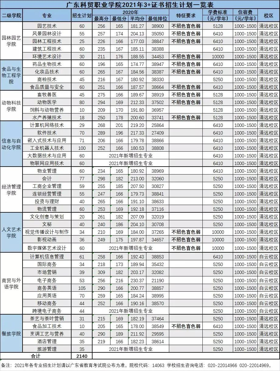 2021年廣東科貿(mào)職業(yè)學(xué)院3+證書招生專業(yè)廣東科貿(mào)職業(yè)學(xué)院  廣東科貿(mào)職業(yè)學(xué)院2020年招生計(jì)劃1549，今年2140人，比往年新增5個(gè)專業(yè)，主要招生校區(qū)在清遠(yuǎn)，部分在廣州白云區(qū)。  廣東科貿(mào)職業(yè)學(xué)院(圖2)