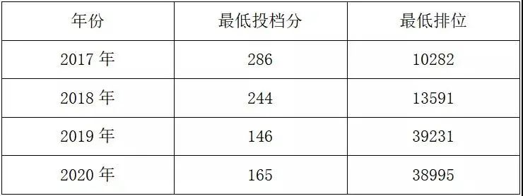 2021年廣東科貿(mào)職業(yè)學(xué)院3+證書招生專業(yè)廣東科貿(mào)職業(yè)學(xué)院  廣東科貿(mào)職業(yè)學(xué)院2020年招生計(jì)劃1549，今年2140人，比往年新增5個(gè)專業(yè)，主要招生校區(qū)在清遠(yuǎn)，部分在廣州白云區(qū)。  廣東科貿(mào)職業(yè)學(xué)院(圖3)