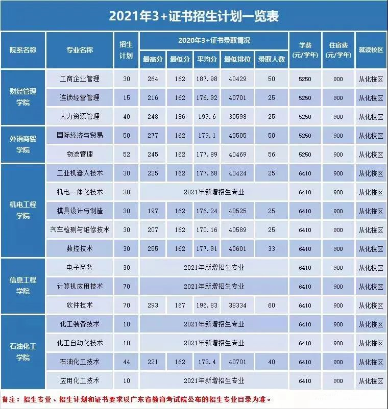2021年廣州工程技術(shù)職業(yè)學(xué)院3+證書招生專業(yè)(圖2)