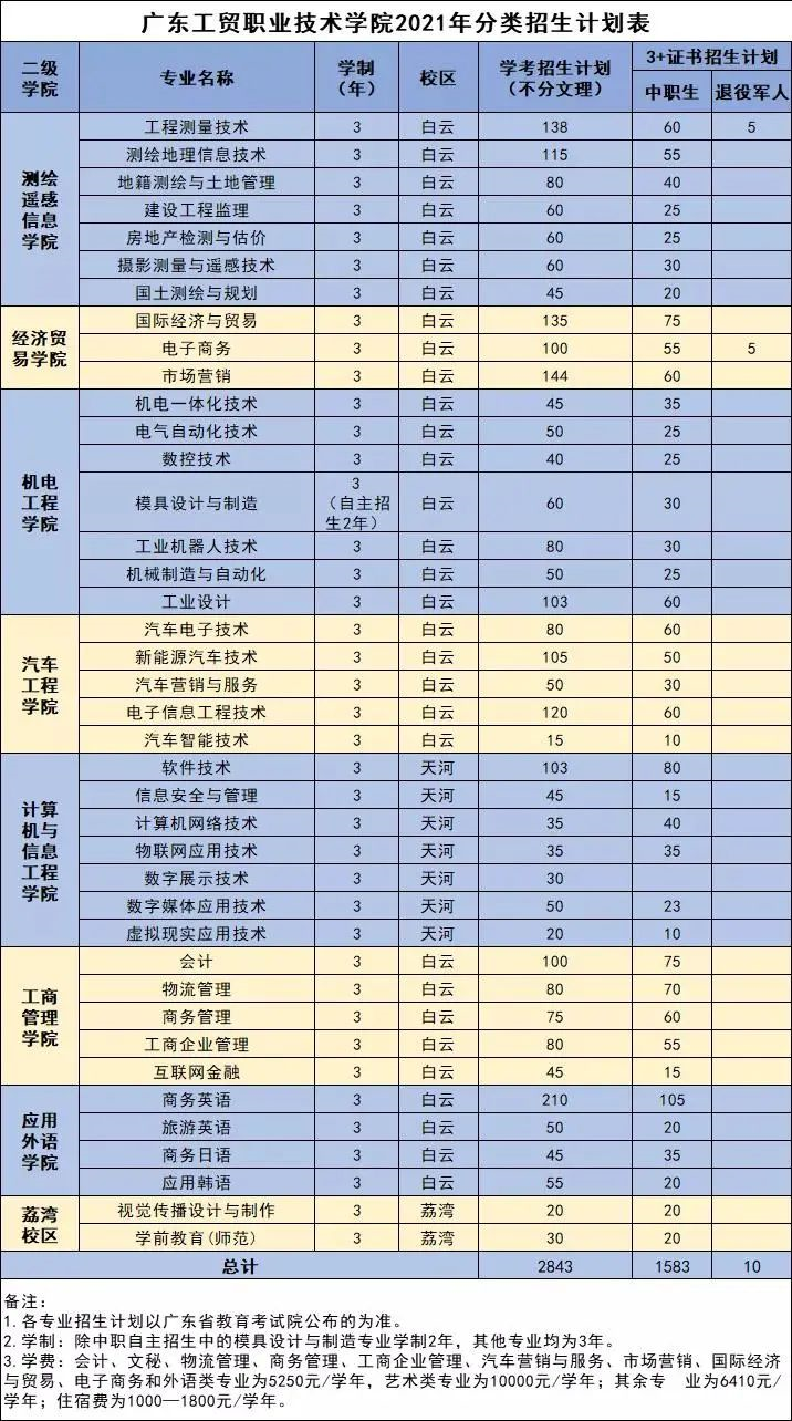 2021年廣東工貿(mào)職業(yè)技術(shù)學(xué)院3+證書招生專業(yè)(圖2)