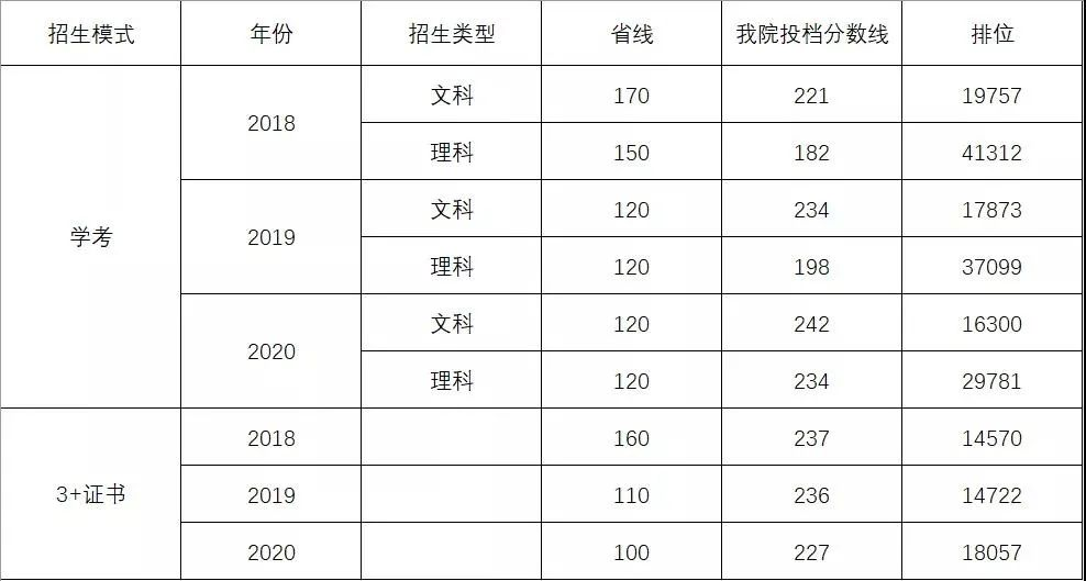 2021年廣東工貿(mào)職業(yè)技術(shù)學(xué)院3+證書招生專業(yè)(圖3)