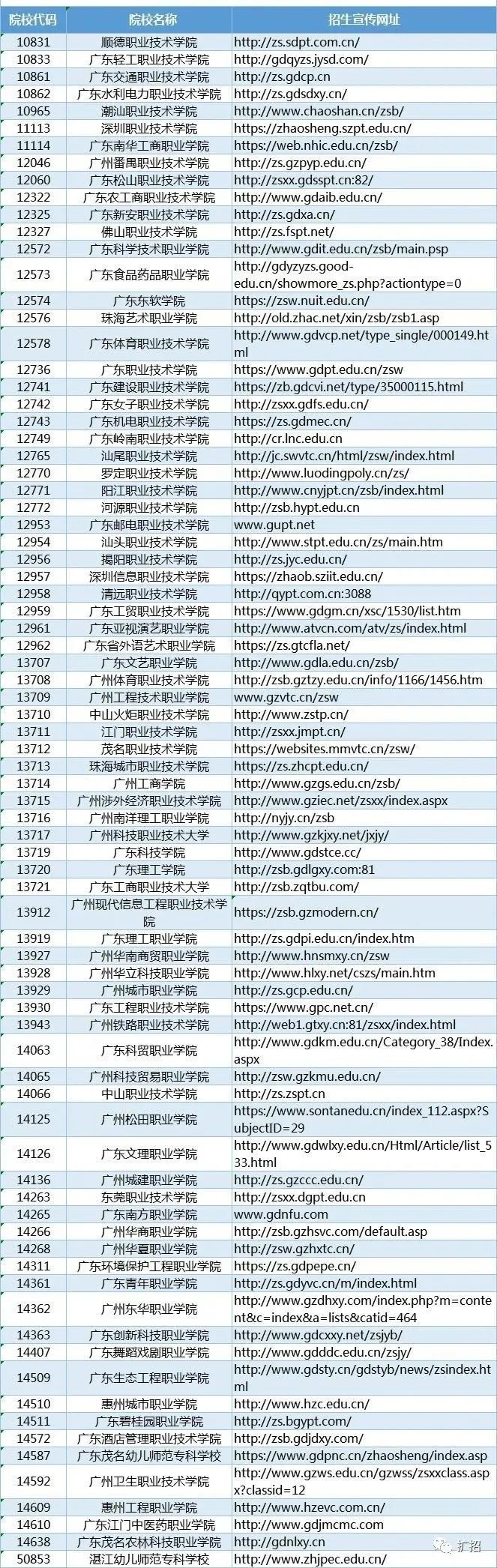2021年廣東高職擴(kuò)招招院校名單(圖1)
