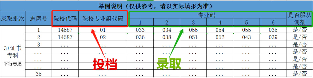 廣東省3+證書填報(bào)志愿“投檔”和“錄取”完全是兩個(gè)概念！(圖1)