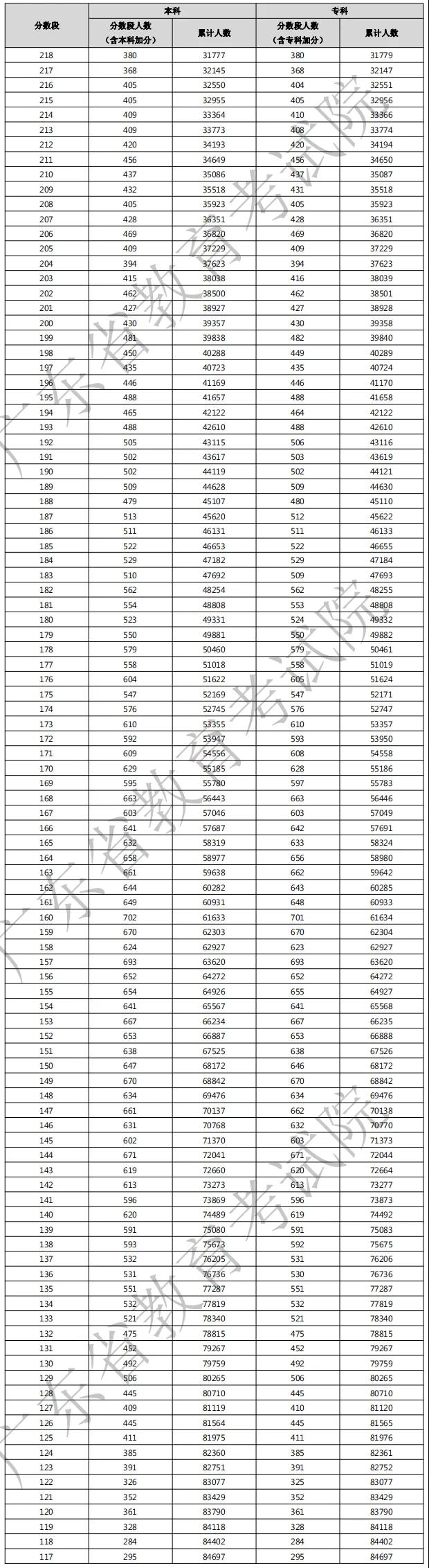 2021年廣東3+證書(shū)考生成績(jī)各分?jǐn)?shù)段數(shù)據(jù)公布！(圖3)