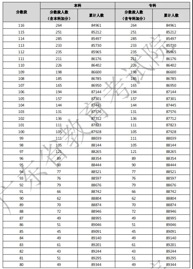 2021年廣東3+證書(shū)考生成績(jī)各分?jǐn)?shù)段數(shù)據(jù)公布！(圖4)