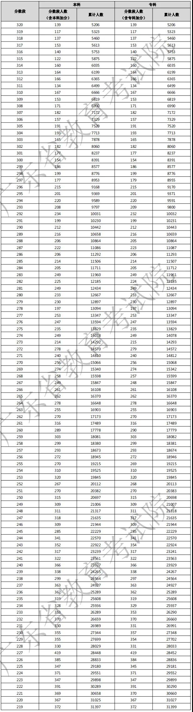 2021年廣東3+證書(shū)考生成績(jī)各分?jǐn)?shù)段數(shù)據(jù)公布！(圖2)