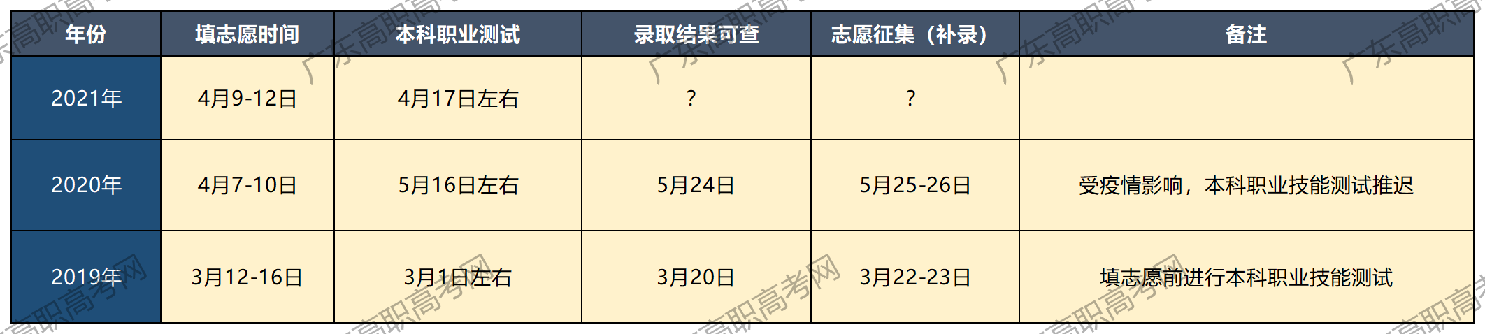 廣東省3+證書錄取查詢方法(圖1)