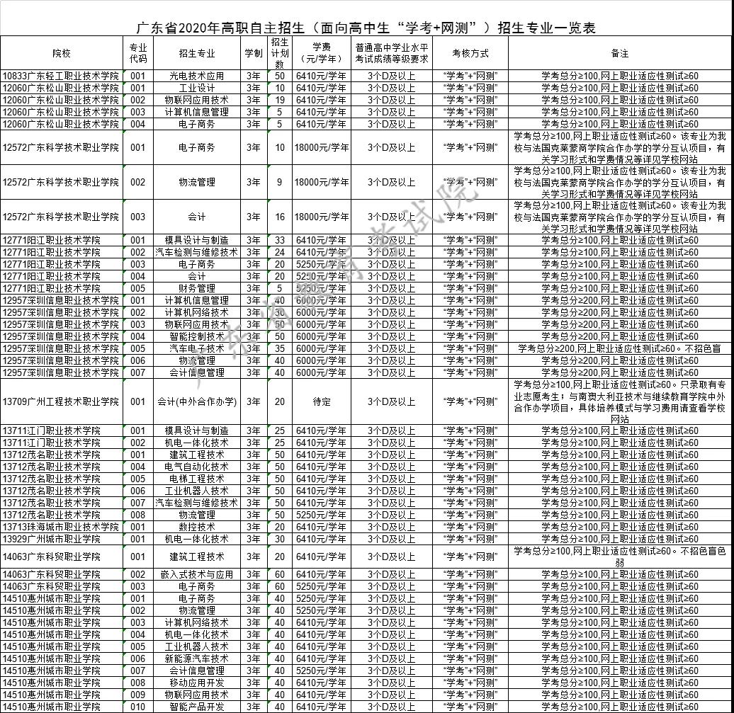 2021年廣東自主招生什么時(shí)候報(bào)名？(圖1)