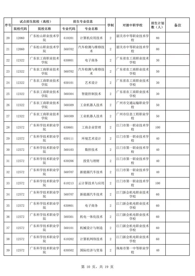 2021年廣東自主招生什么時(shí)候報(bào)名？(圖12)
