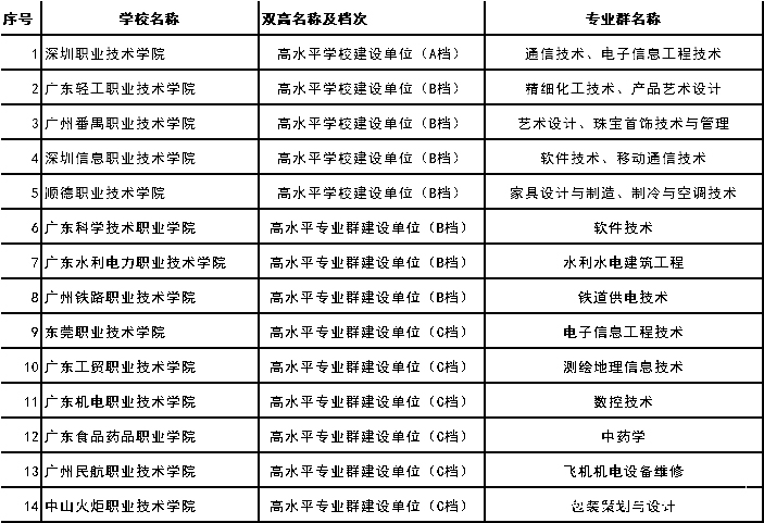 2021春季招生，廣東省高職雙高計劃院校知多少(圖1)