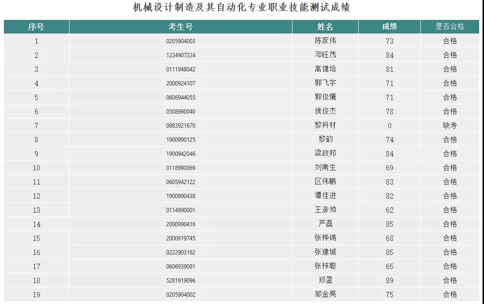 2021年3+證書本科技測成績出爐！(圖14)