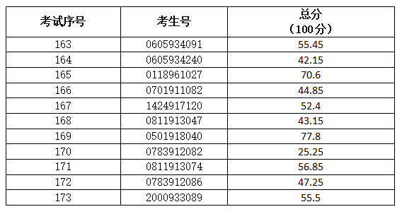 2021年3+證書本科技測成績出爐！(圖6)