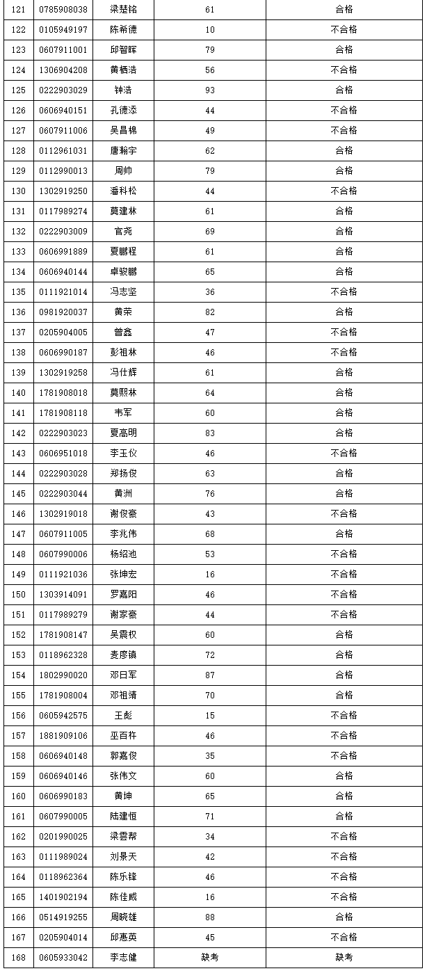2021年3+證書本科技測成績出爐！(圖12)