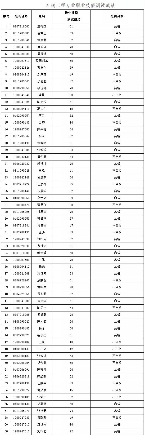 2021年3+證書本科技測成績出爐！(圖10)