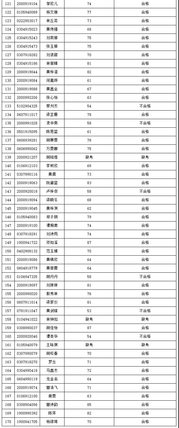 2021年3+證書本科技測成績出爐！(圖9)