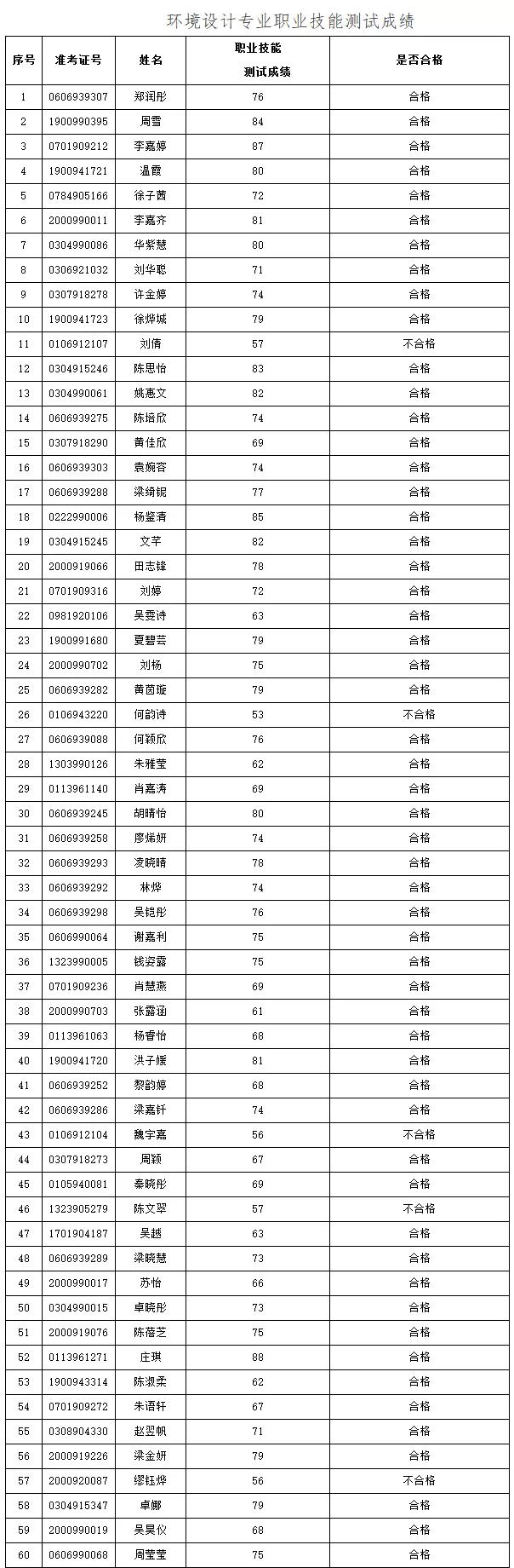 2021年3+證書本科技測成績出爐！(圖7)
