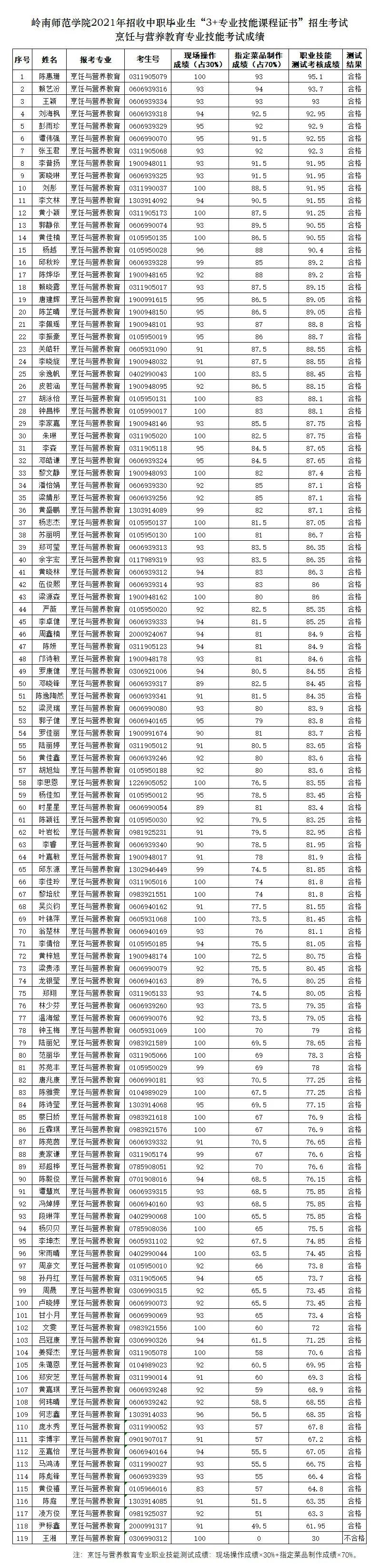 2021年3+證書本科技測成績出爐！(圖1)