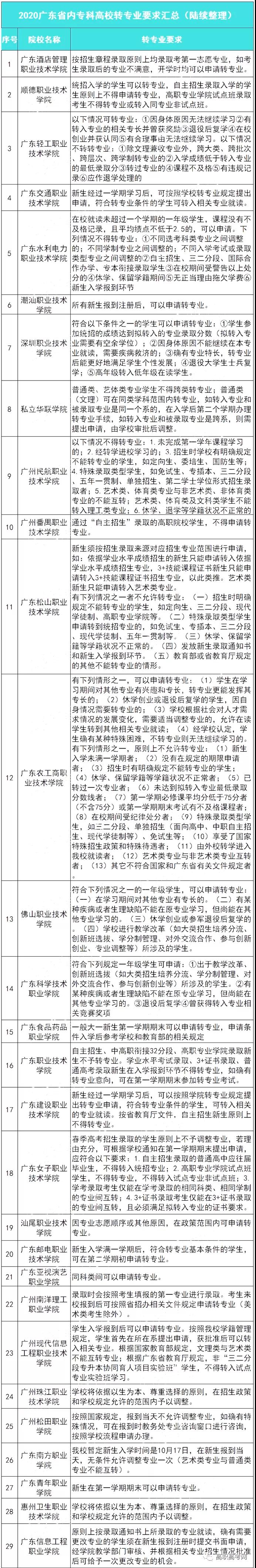 關(guān)于3+證書換專業(yè)、轉(zhuǎn)專業(yè)政策(圖1)