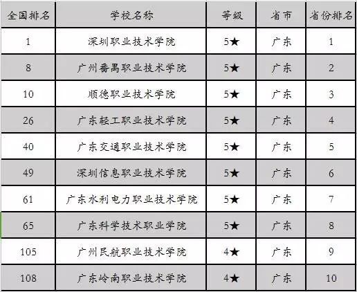 廣東高職高考學(xué)校哪里好？(圖1)