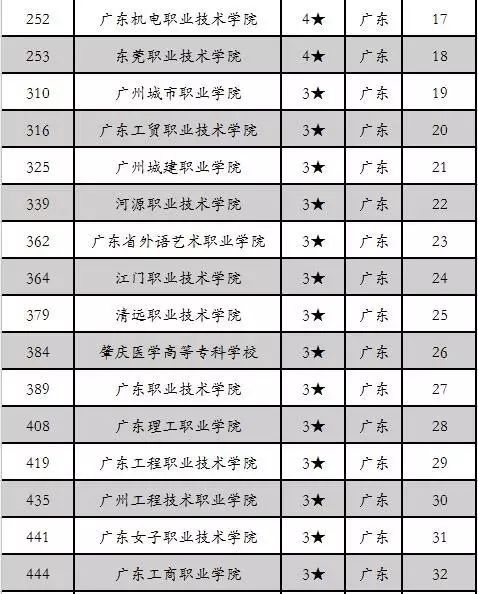 廣東高職高考學(xué)校哪里好？(圖3)