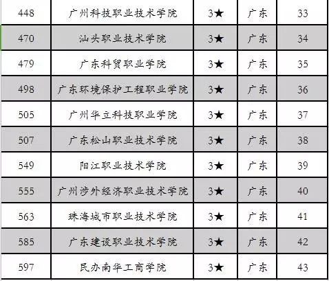 廣東高職高考學(xué)校哪里好？(圖4)