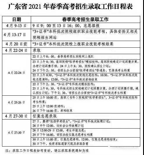 2021年3+證書專科今日開始投檔錄??！(圖1)