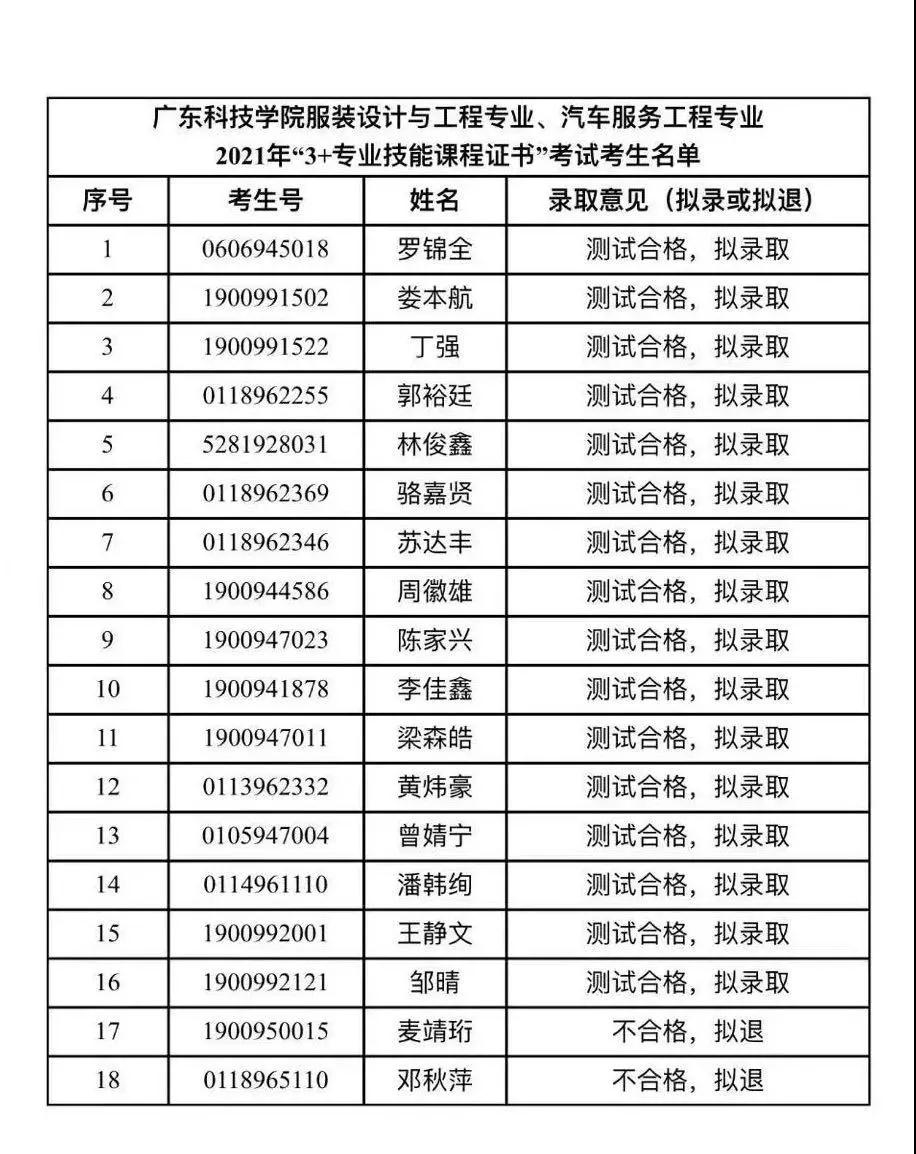 2021年廣東科技學(xué)院3+證書(shū)本科擬錄取名單！(圖1)