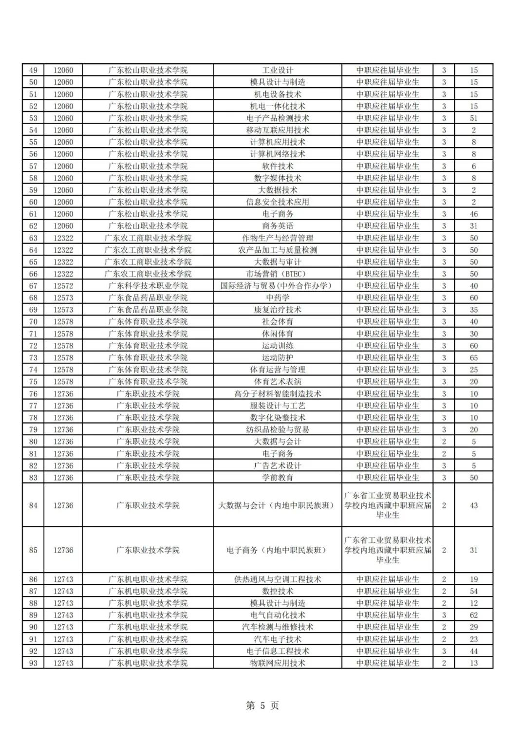 廣東高職自主招生方案公布！你符合條件嗎？(圖7)