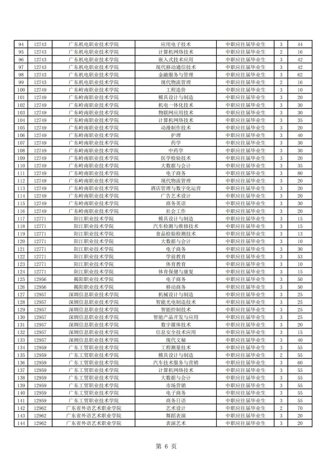 廣東高職自主招生方案公布！你符合條件嗎？(圖8)