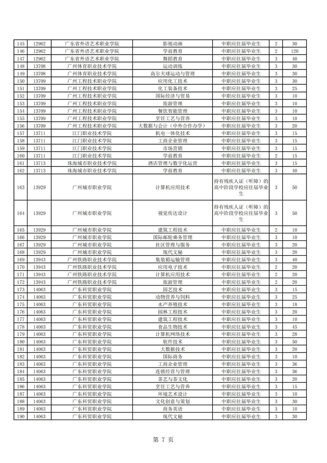 廣東高職自主招生方案公布！你符合條件嗎？(圖9)