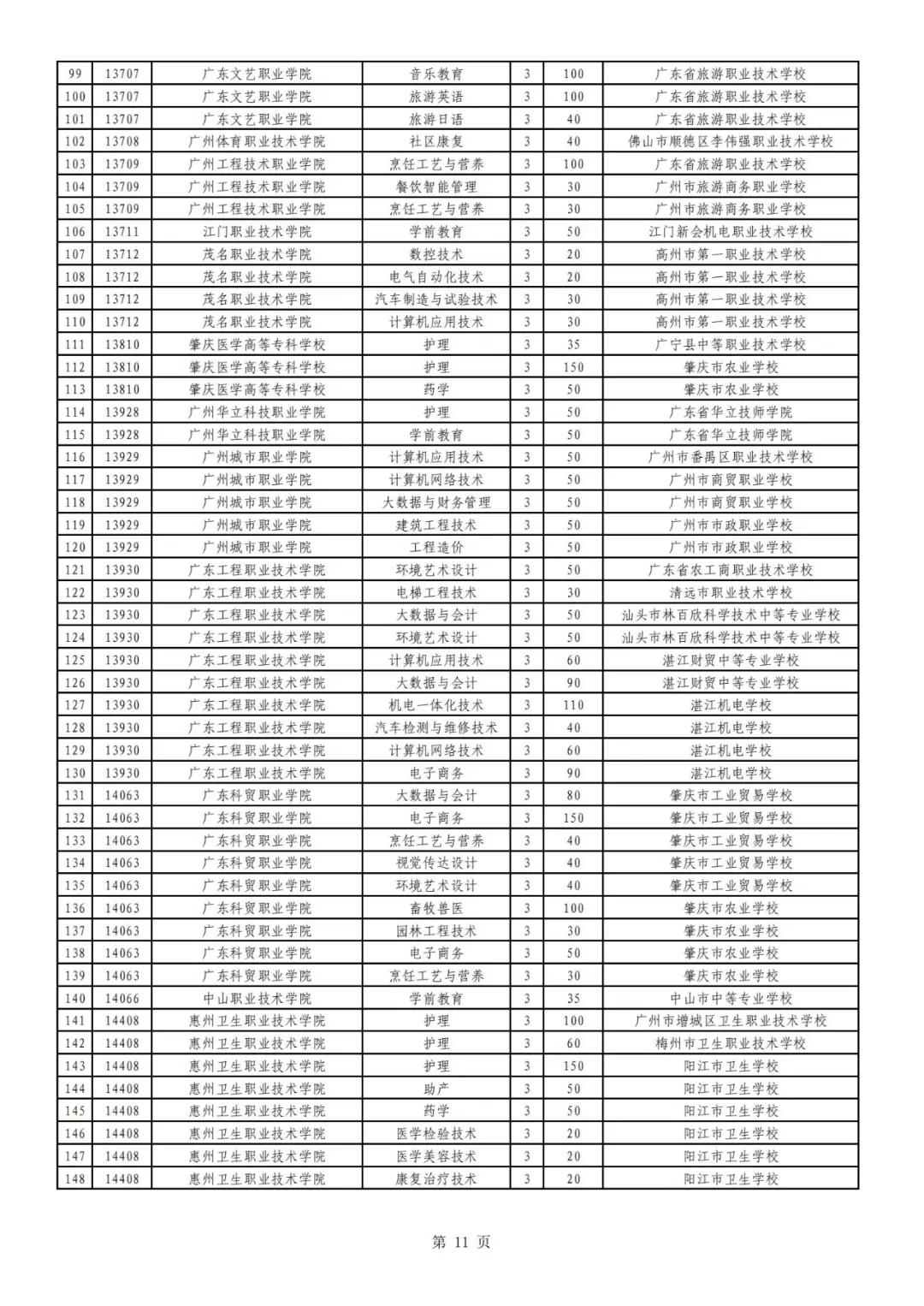廣東高職自主招生方案公布！你符合條件嗎？(圖13)