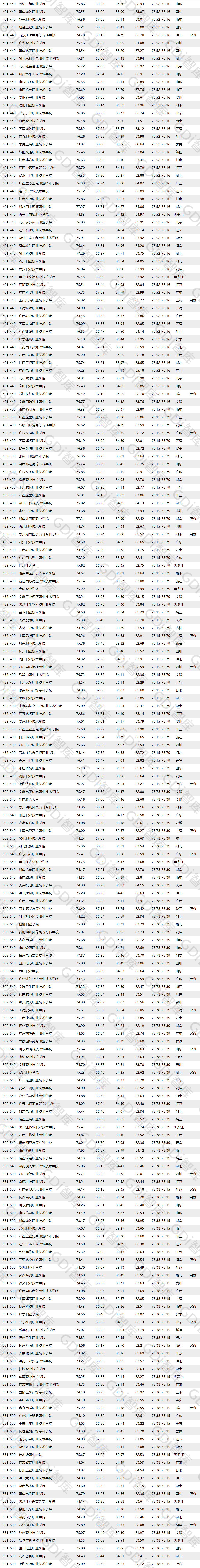全國(guó)高職高專排行發(fā)布，深職全國(guó)第一！(圖3)