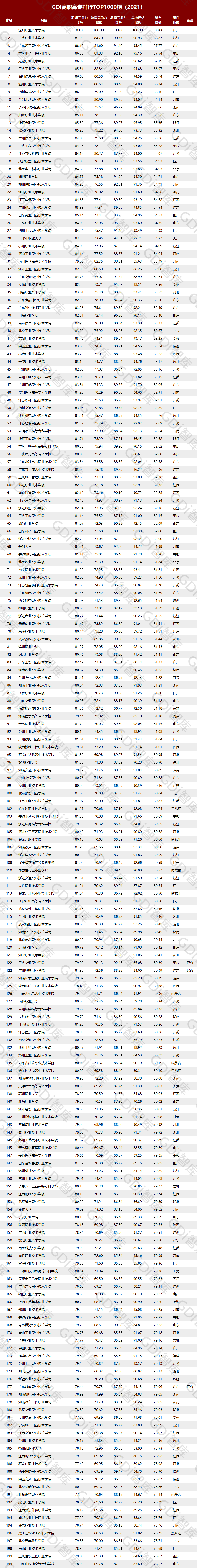 全國(guó)高職高專排行發(fā)布，深職全國(guó)第一！(圖1)