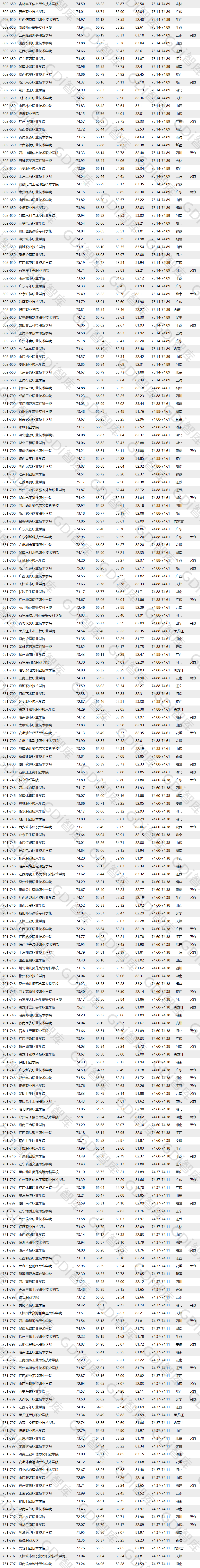 全國(guó)高職高專排行發(fā)布，深職全國(guó)第一！(圖4)