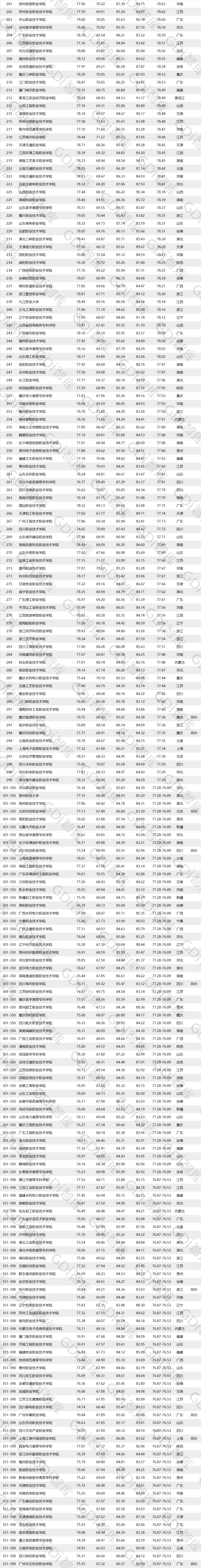 全國(guó)高職高專排行發(fā)布，深職全國(guó)第一！(圖2)