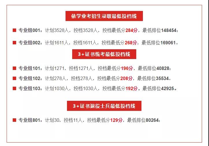 2021廣東多所公辦?？圃盒９?+證書最低投檔線及排名！(圖5)