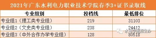 2021廣東多所公辦專科院校公布3+證書最低投檔線及排名！(圖6)