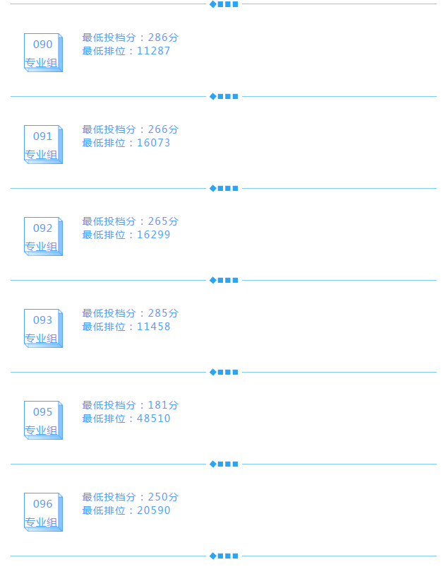 2021廣東多所公辦?？圃盒９?+證書最低投檔線及排名！(圖7)