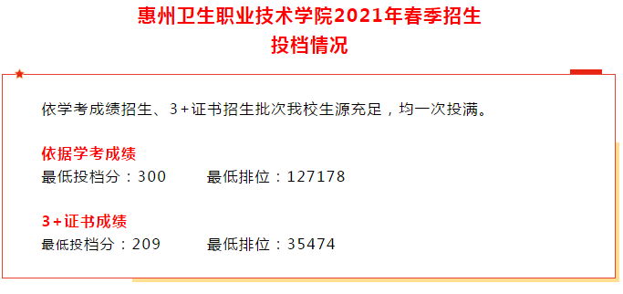 2021廣東多所公辦?？圃盒９?+證書最低投檔線及排名！(圖8)