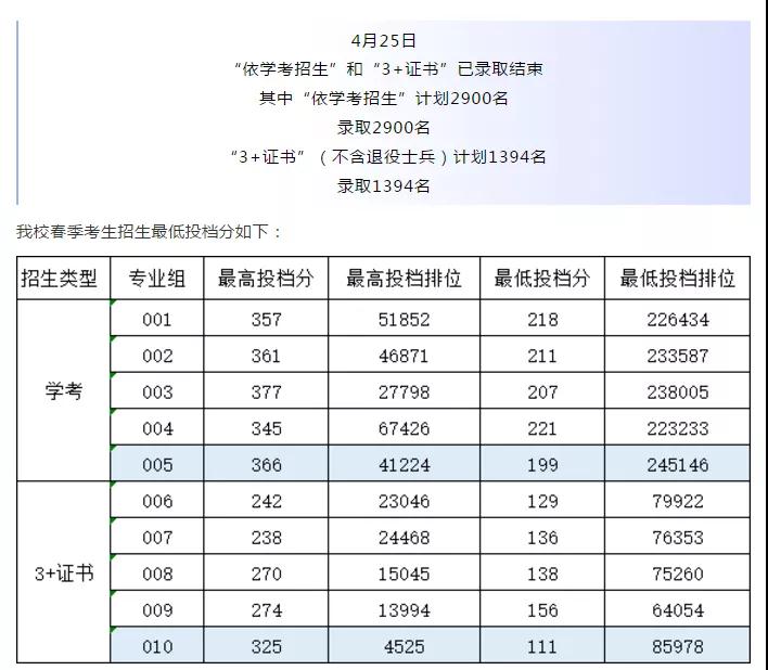 2021廣東多所公辦?？圃盒９?+證書最低投檔線及排名！(圖12)