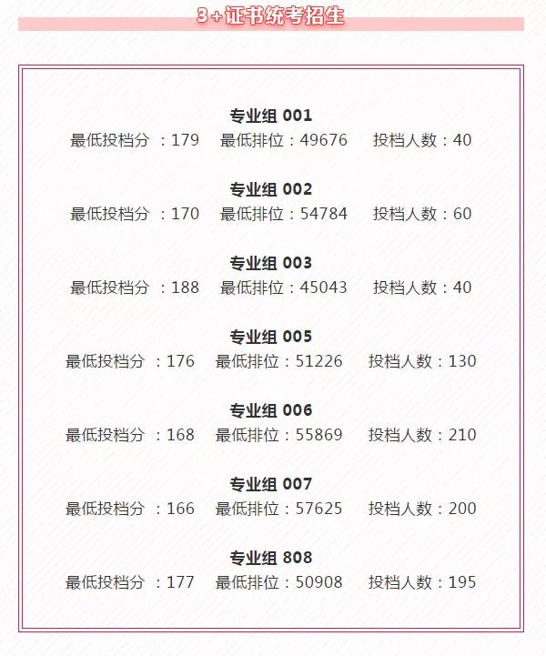 2021廣東多所公辦?？圃盒９?+證書最低投檔線及排名！(圖13)