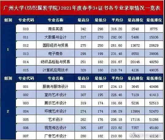 2021廣東多所公辦專科院校公布3+證書最低投檔線及排名！(圖14)
