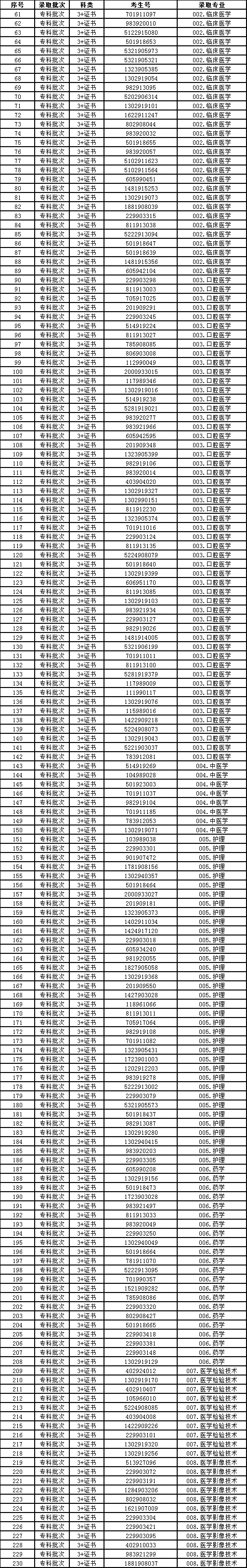 2021廣東多所公辦?？圃盒９?+證書最低投檔線及排名！(圖2)
