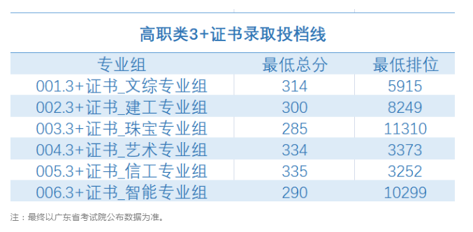 2021廣東多所公辦?？圃盒９?+證書最低投檔線及排名！(圖3)