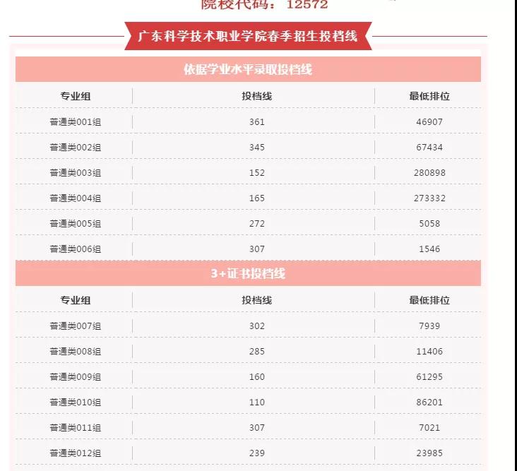2021廣東多所公辦?？圃盒９?+證書最低投檔線及排名！(圖4)