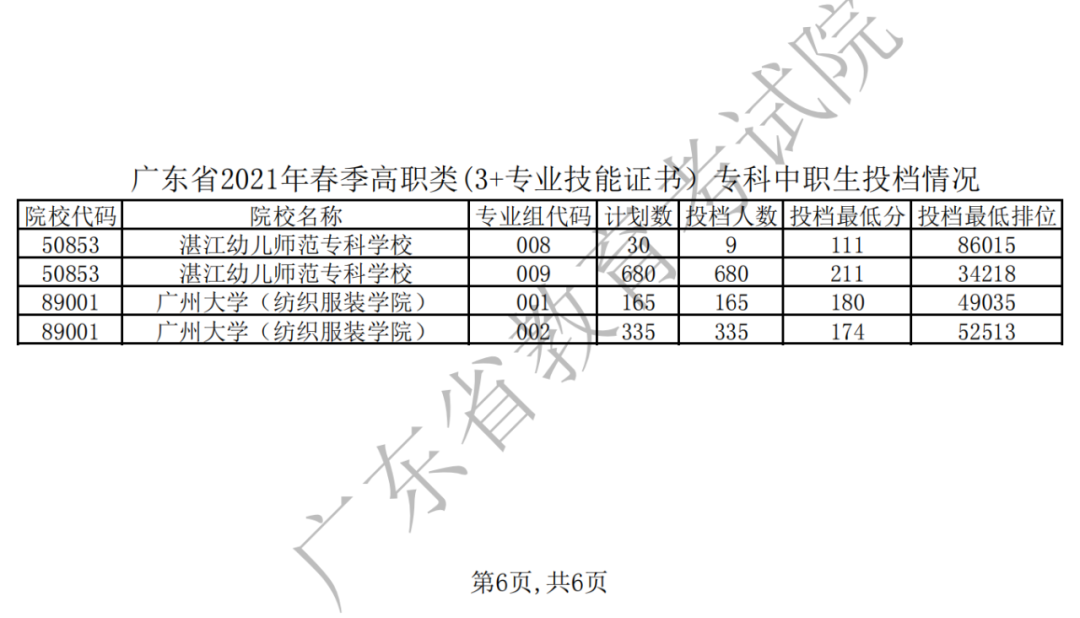 2021年廣東省春季高考投檔線公布(圖6)